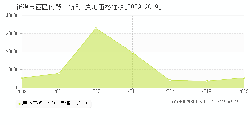 内野上新町(新潟市西区)の農地価格推移グラフ(坪単価)[2009-2019年]