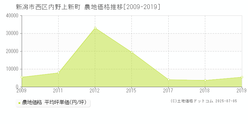 新潟市西区内野上新町の農地価格推移グラフ 