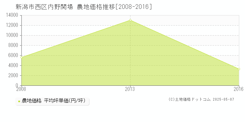 内野関場(新潟市西区)の農地価格推移グラフ(坪単価)[2008-2016年]