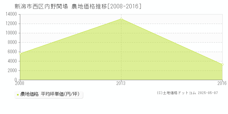 新潟市西区内野関場の農地価格推移グラフ 