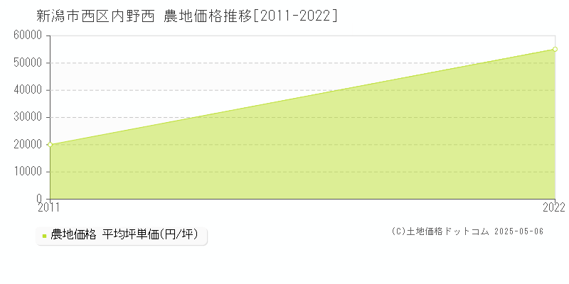 内野西(新潟市西区)の農地価格推移グラフ(坪単価)[2011-2022年]