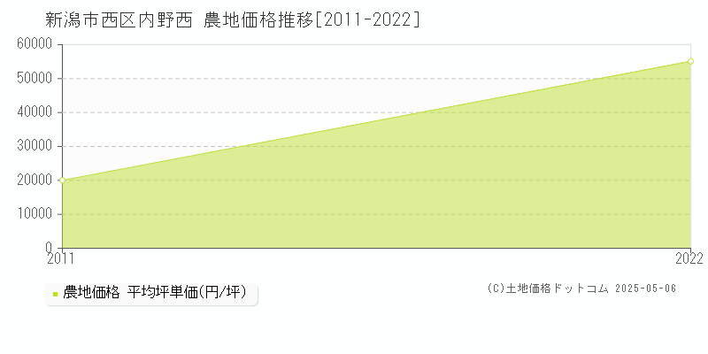 新潟市西区内野西の農地価格推移グラフ 