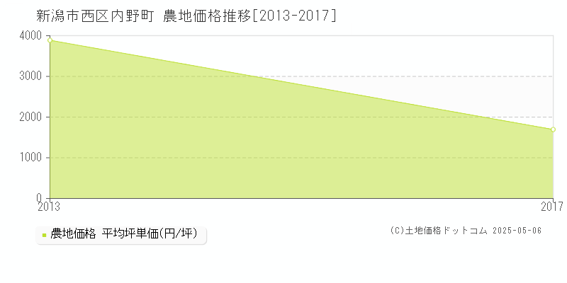 内野町(新潟市西区)の農地価格推移グラフ(坪単価)[2013-2017年]