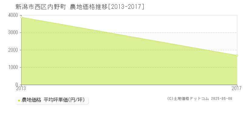 新潟市西区内野町の農地価格推移グラフ 