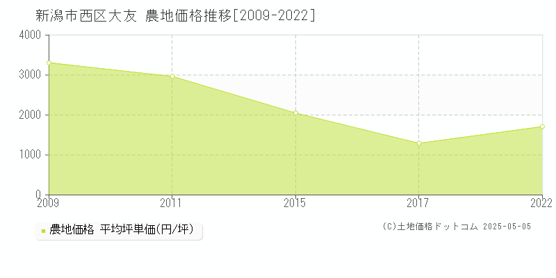 大友(新潟市西区)の農地価格推移グラフ(坪単価)[2009-2022年]
