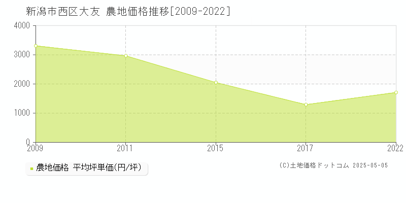 新潟市西区大友の農地価格推移グラフ 