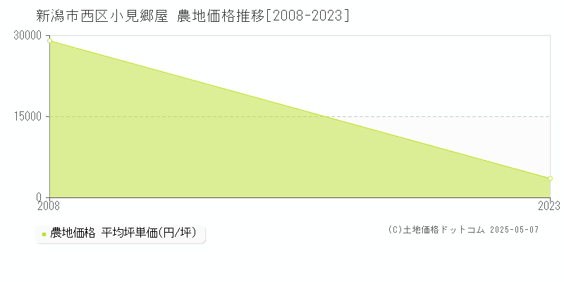 新潟市西区小見郷屋の農地価格推移グラフ 