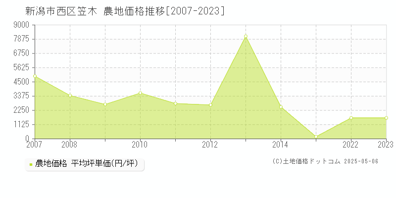 笠木(新潟市西区)の農地価格推移グラフ(坪単価)[2007-2023年]