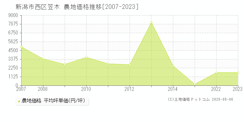 新潟市西区笠木の農地価格推移グラフ 