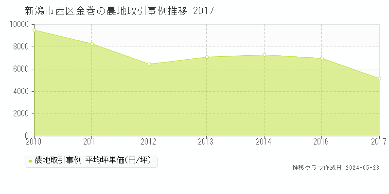 新潟市西区金巻の農地価格推移グラフ 