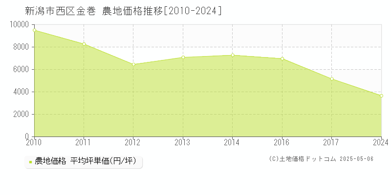 金巻(新潟市西区)の農地価格推移グラフ(坪単価)[2010-2024年]