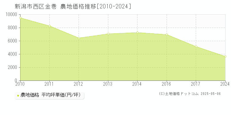 新潟市西区金巻の農地価格推移グラフ 