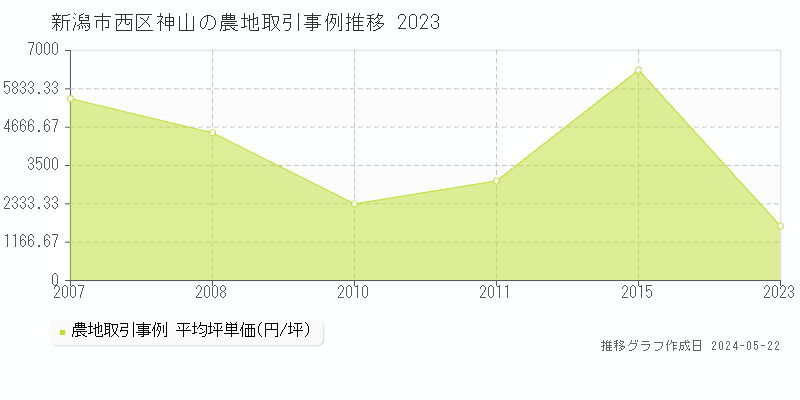 新潟市西区神山の農地価格推移グラフ 