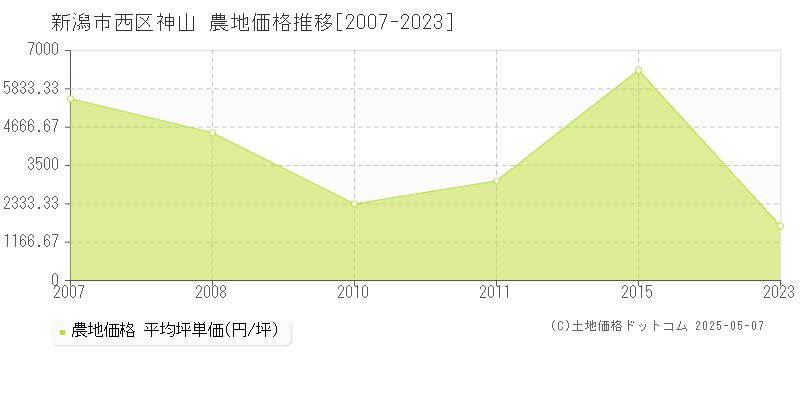 神山(新潟市西区)の農地価格推移グラフ(坪単価)[2007-2023年]