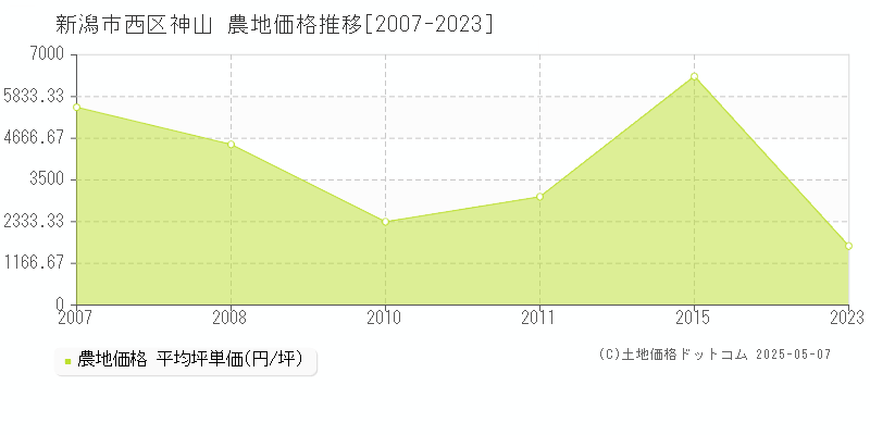 新潟市西区神山の農地価格推移グラフ 