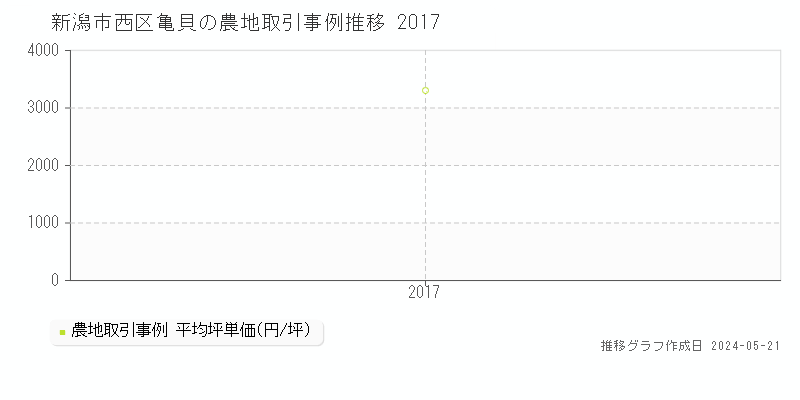 新潟市西区亀貝の農地価格推移グラフ 