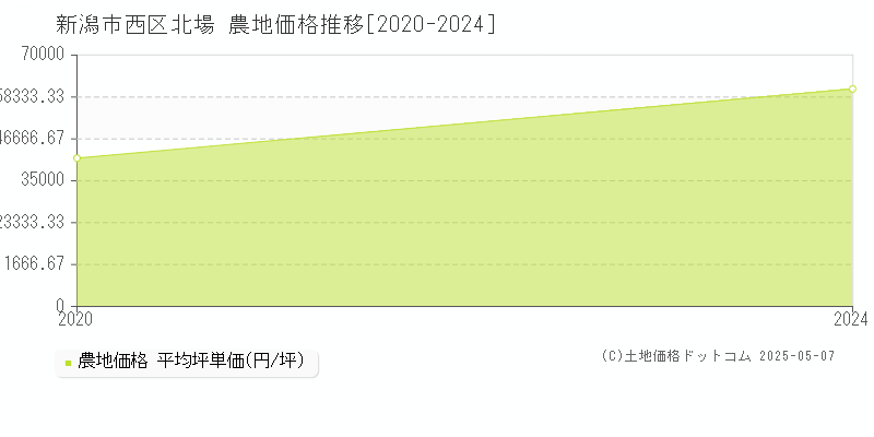 北場(新潟市西区)の農地価格推移グラフ(坪単価)[2020-2024年]