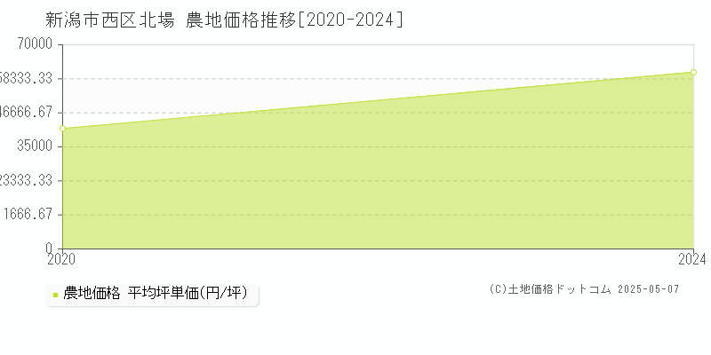 新潟市西区北場の農地価格推移グラフ 