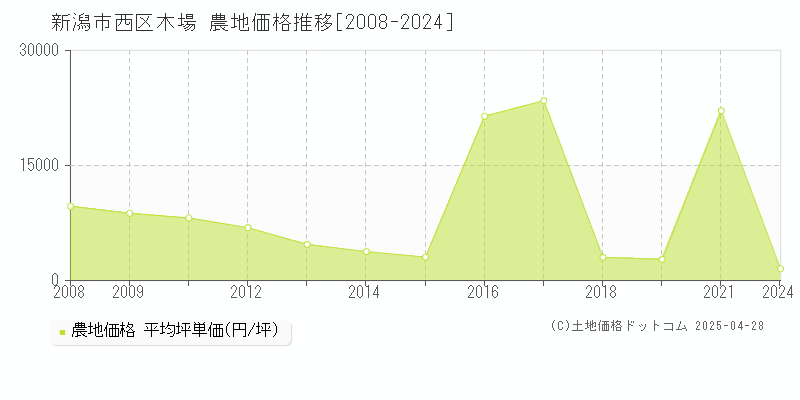 新潟市西区木場の農地価格推移グラフ 