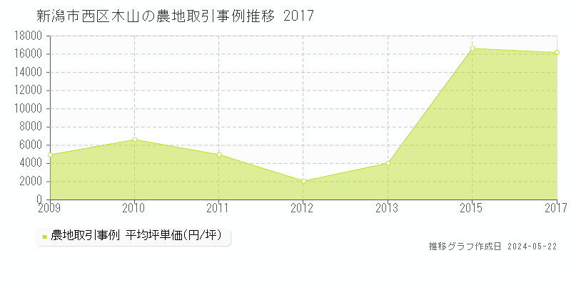 新潟市西区木山の農地価格推移グラフ 