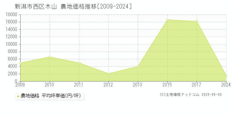 木山(新潟市西区)の農地価格推移グラフ(坪単価)[2009-2024年]