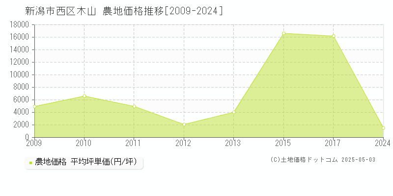 新潟市西区木山の農地価格推移グラフ 