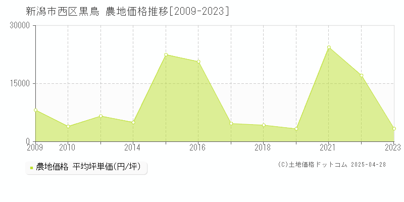 新潟市西区黒鳥の農地価格推移グラフ 