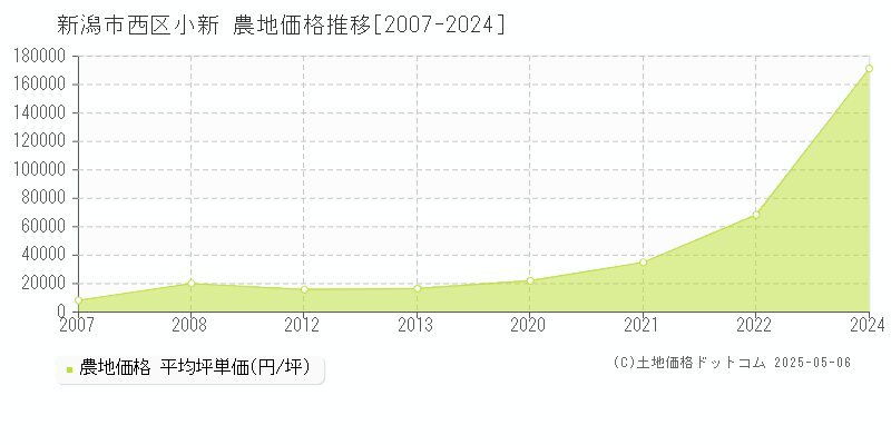 小新(新潟市西区)の農地価格推移グラフ(坪単価)[2007-2024年]
