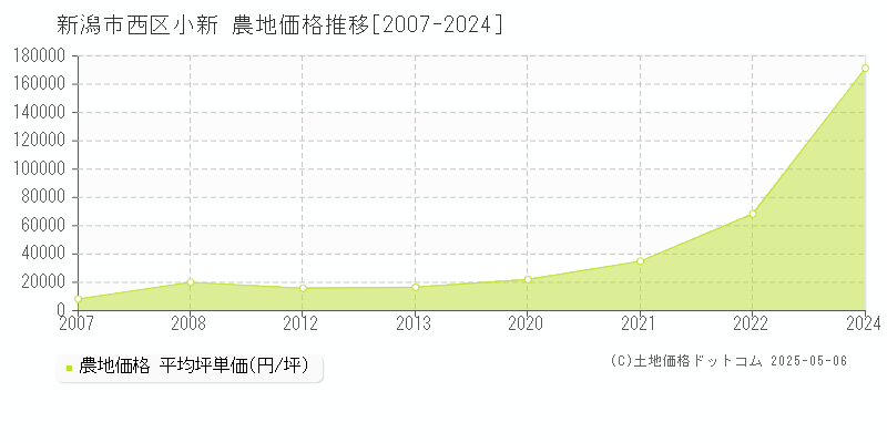 新潟市西区小新の農地価格推移グラフ 