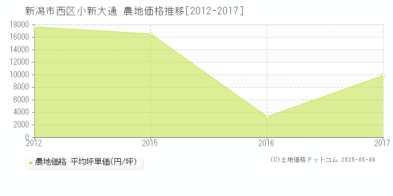 小新大通(新潟市西区)の農地価格推移グラフ(坪単価)[2012-2017年]