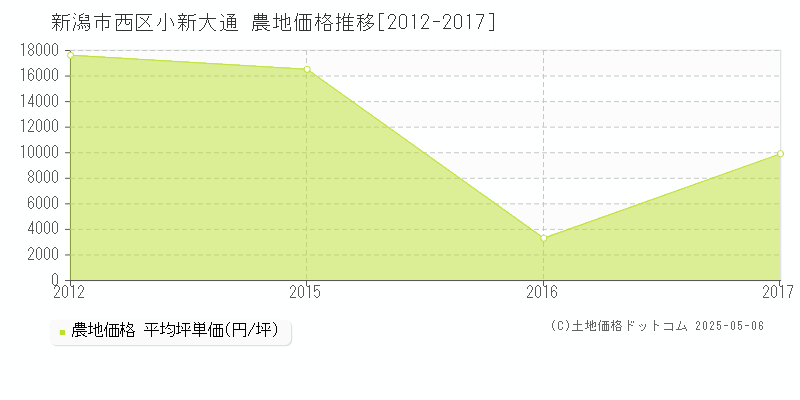 新潟市西区小新大通の農地価格推移グラフ 