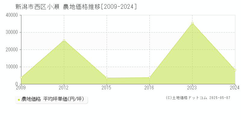 小瀬(新潟市西区)の農地価格推移グラフ(坪単価)[2009-2024年]