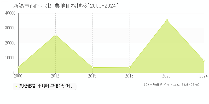 新潟市西区小瀬の農地価格推移グラフ 