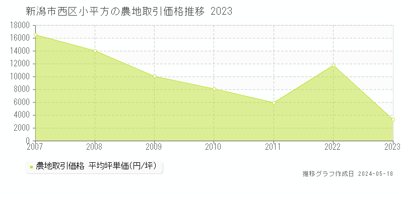 新潟市西区小平方の農地価格推移グラフ 