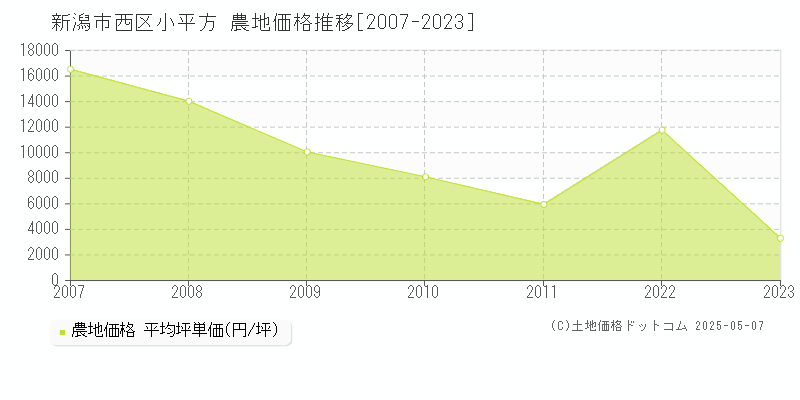 小平方(新潟市西区)の農地価格推移グラフ(坪単価)[2007-2023年]