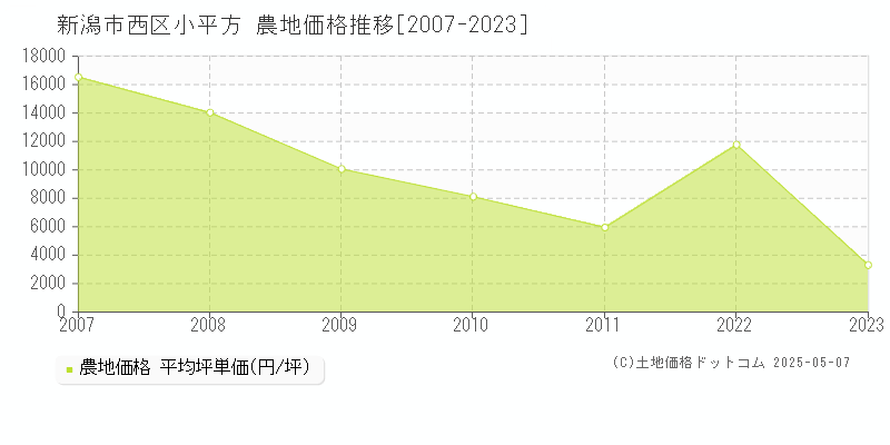 新潟市西区小平方の農地価格推移グラフ 