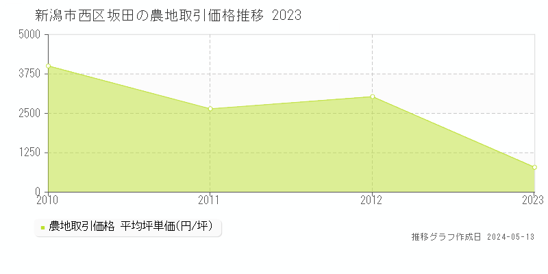 新潟市西区坂田の農地価格推移グラフ 