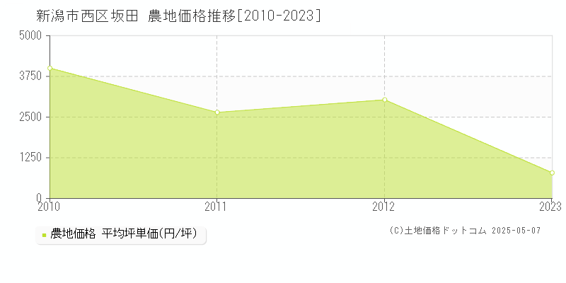 坂田(新潟市西区)の農地価格推移グラフ(坪単価)[2010-2023年]