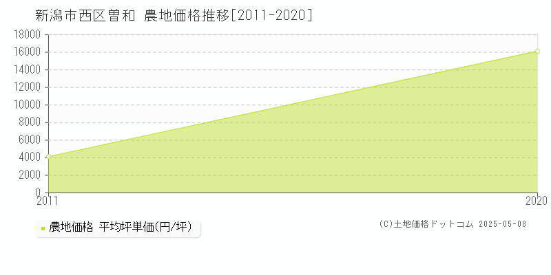 曽和(新潟市西区)の農地価格推移グラフ(坪単価)[2011-2020年]