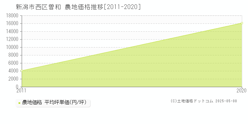 新潟市西区曽和の農地価格推移グラフ 