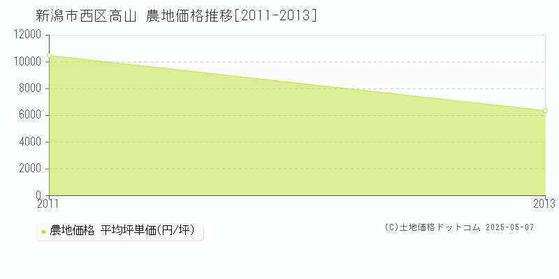 高山(新潟市西区)の農地価格推移グラフ(坪単価)[2011-2013年]