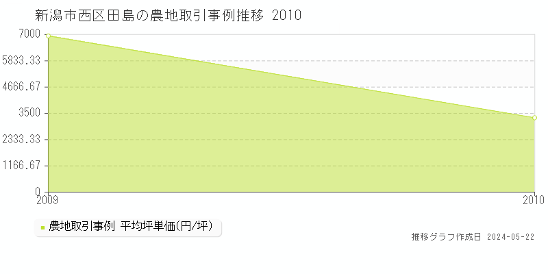 新潟市西区田島の農地価格推移グラフ 