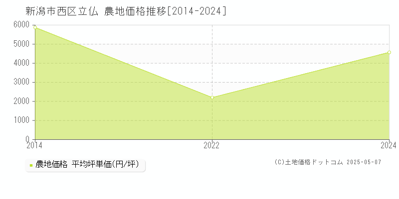 立仏(新潟市西区)の農地価格推移グラフ(坪単価)[2014-2024年]