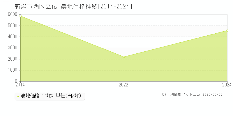 新潟市西区立仏の農地価格推移グラフ 