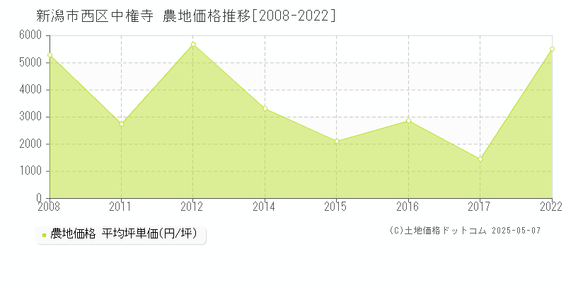中権寺(新潟市西区)の農地価格推移グラフ(坪単価)[2008-2022年]