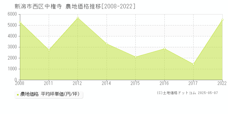 新潟市西区中権寺の農地価格推移グラフ 