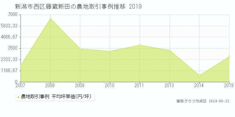 新潟市西区藤蔵新田の農地価格推移グラフ 