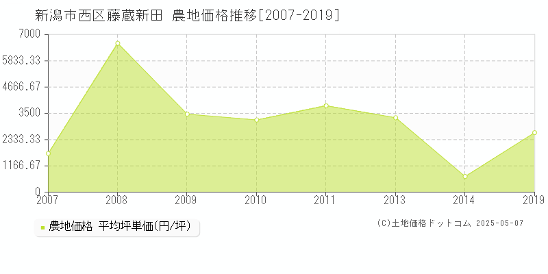 藤蔵新田(新潟市西区)の農地価格推移グラフ(坪単価)[2007-2019年]