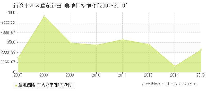 新潟市西区藤蔵新田の農地価格推移グラフ 