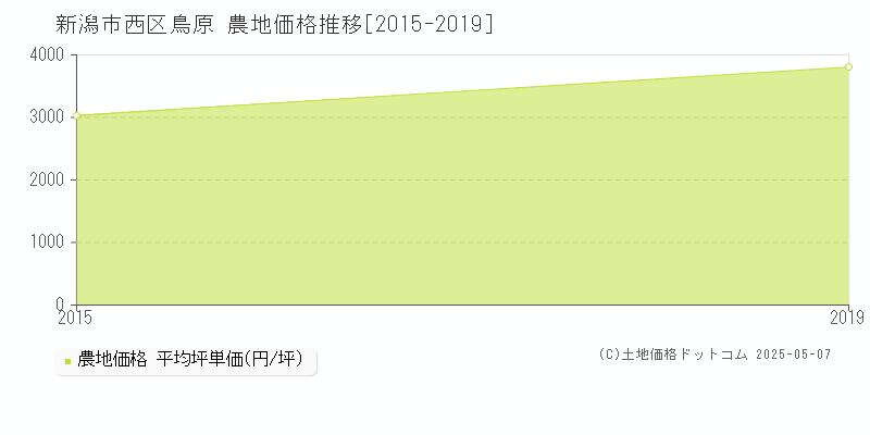 鳥原(新潟市西区)の農地価格推移グラフ(坪単価)[2015-2019年]